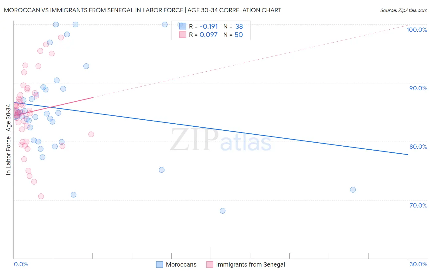 Moroccan vs Immigrants from Senegal In Labor Force | Age 30-34
