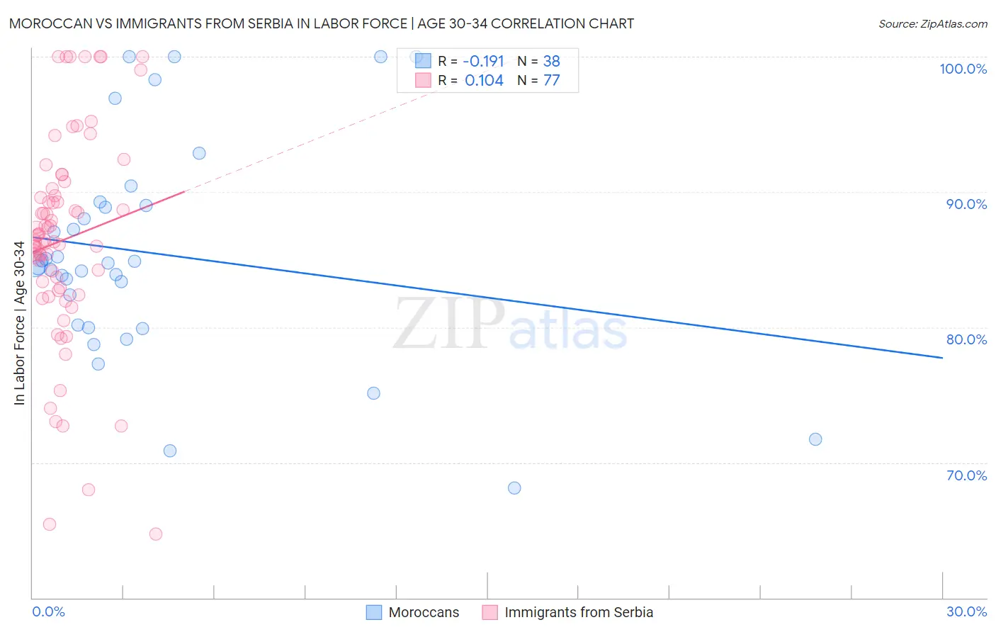 Moroccan vs Immigrants from Serbia In Labor Force | Age 30-34