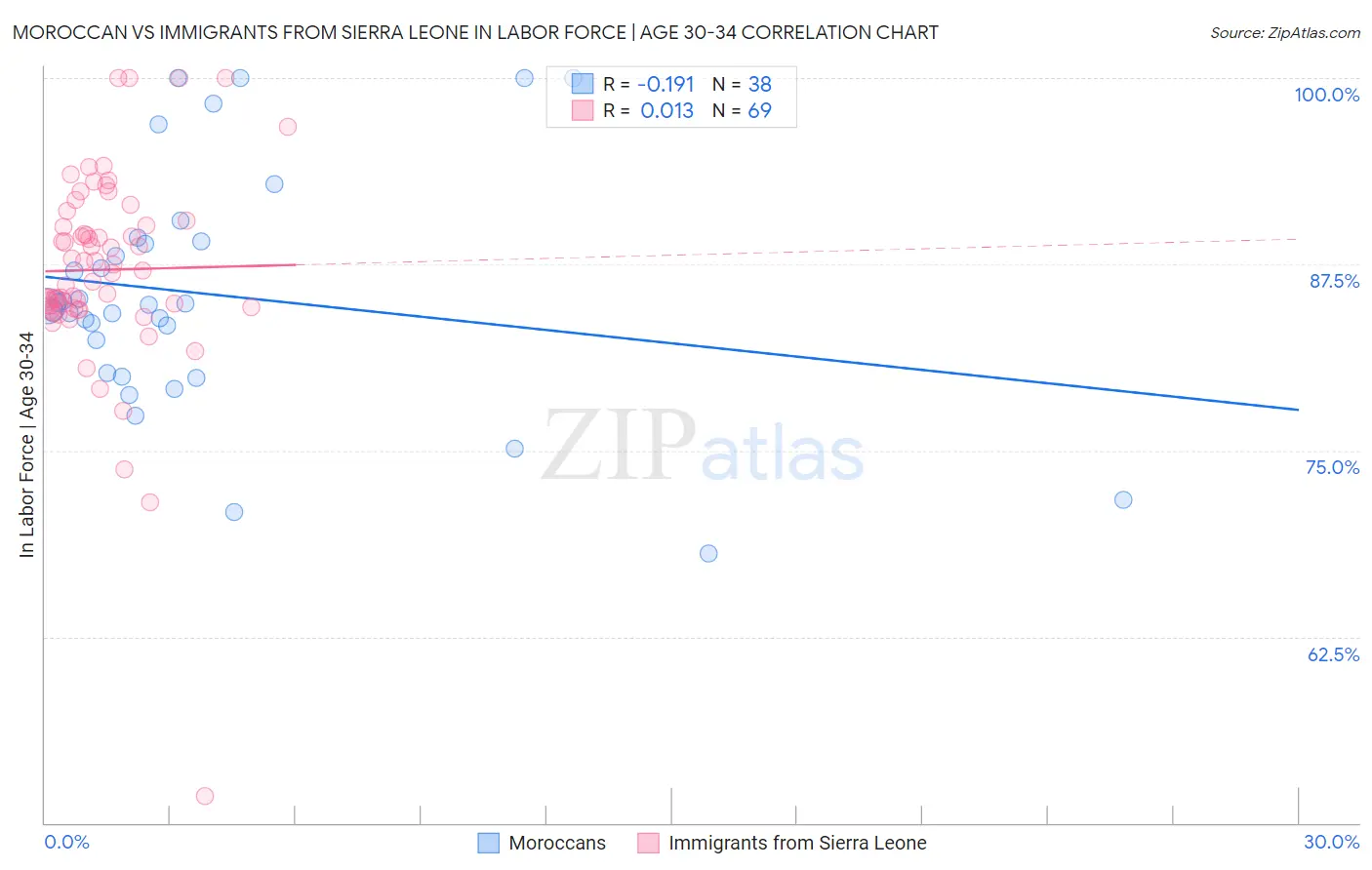 Moroccan vs Immigrants from Sierra Leone In Labor Force | Age 30-34