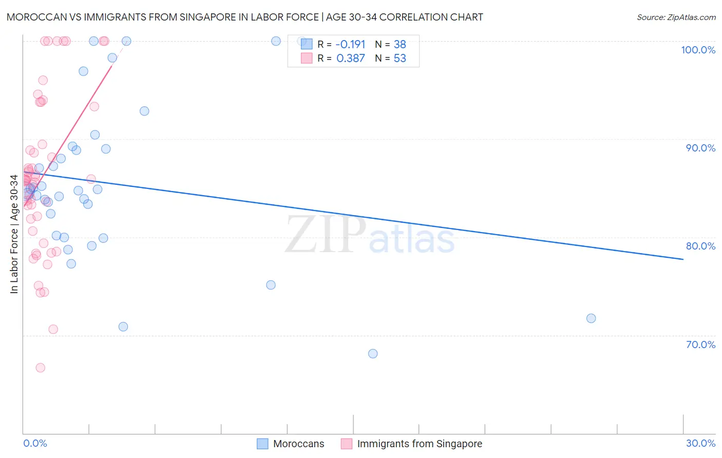 Moroccan vs Immigrants from Singapore In Labor Force | Age 30-34