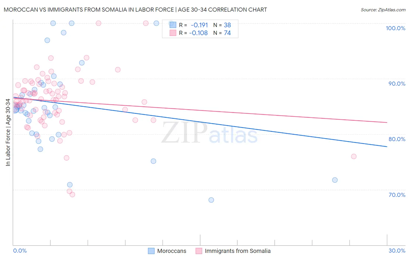 Moroccan vs Immigrants from Somalia In Labor Force | Age 30-34