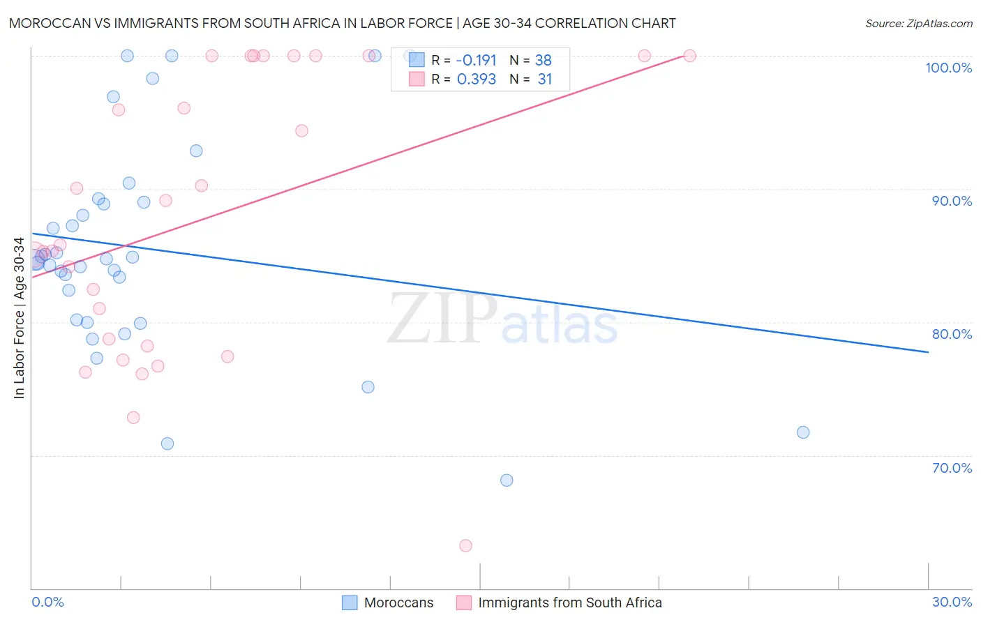 Moroccan vs Immigrants from South Africa In Labor Force | Age 30-34