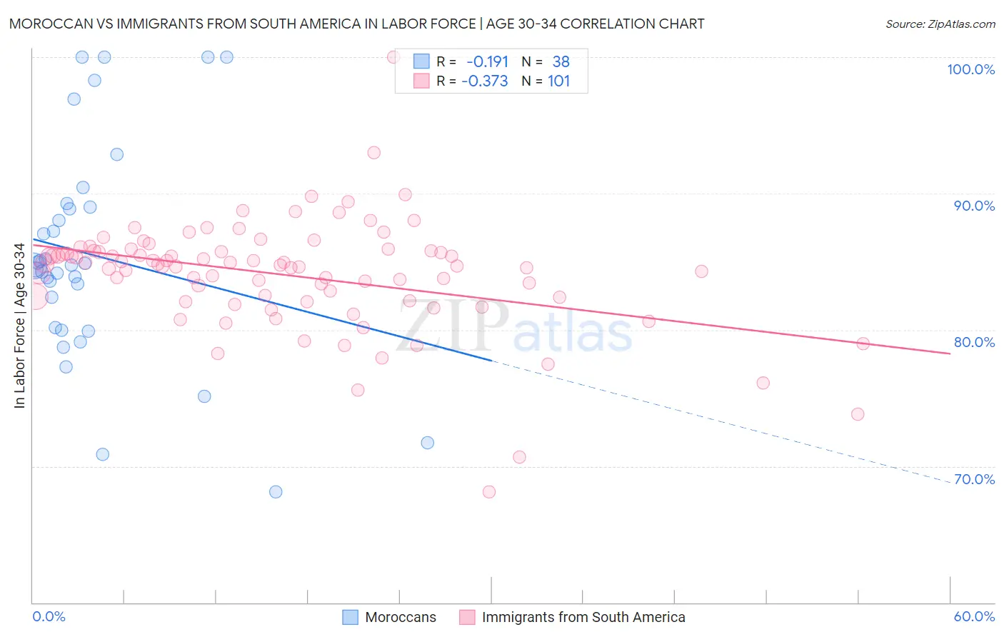 Moroccan vs Immigrants from South America In Labor Force | Age 30-34