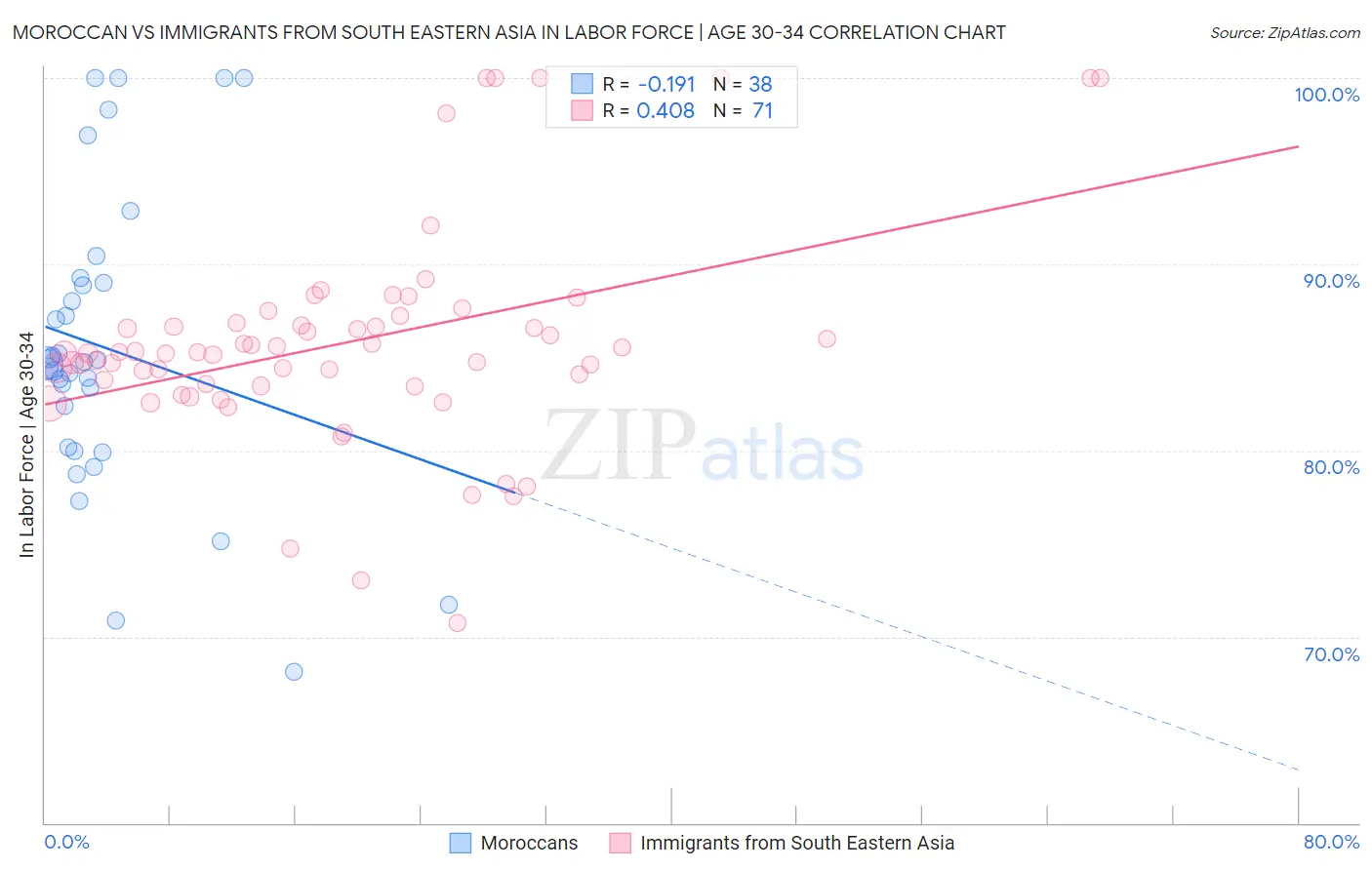 Moroccan vs Immigrants from South Eastern Asia In Labor Force | Age 30-34