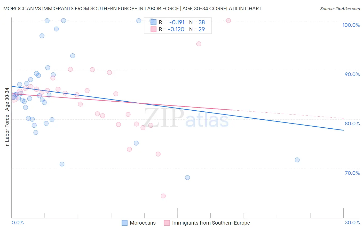 Moroccan vs Immigrants from Southern Europe In Labor Force | Age 30-34