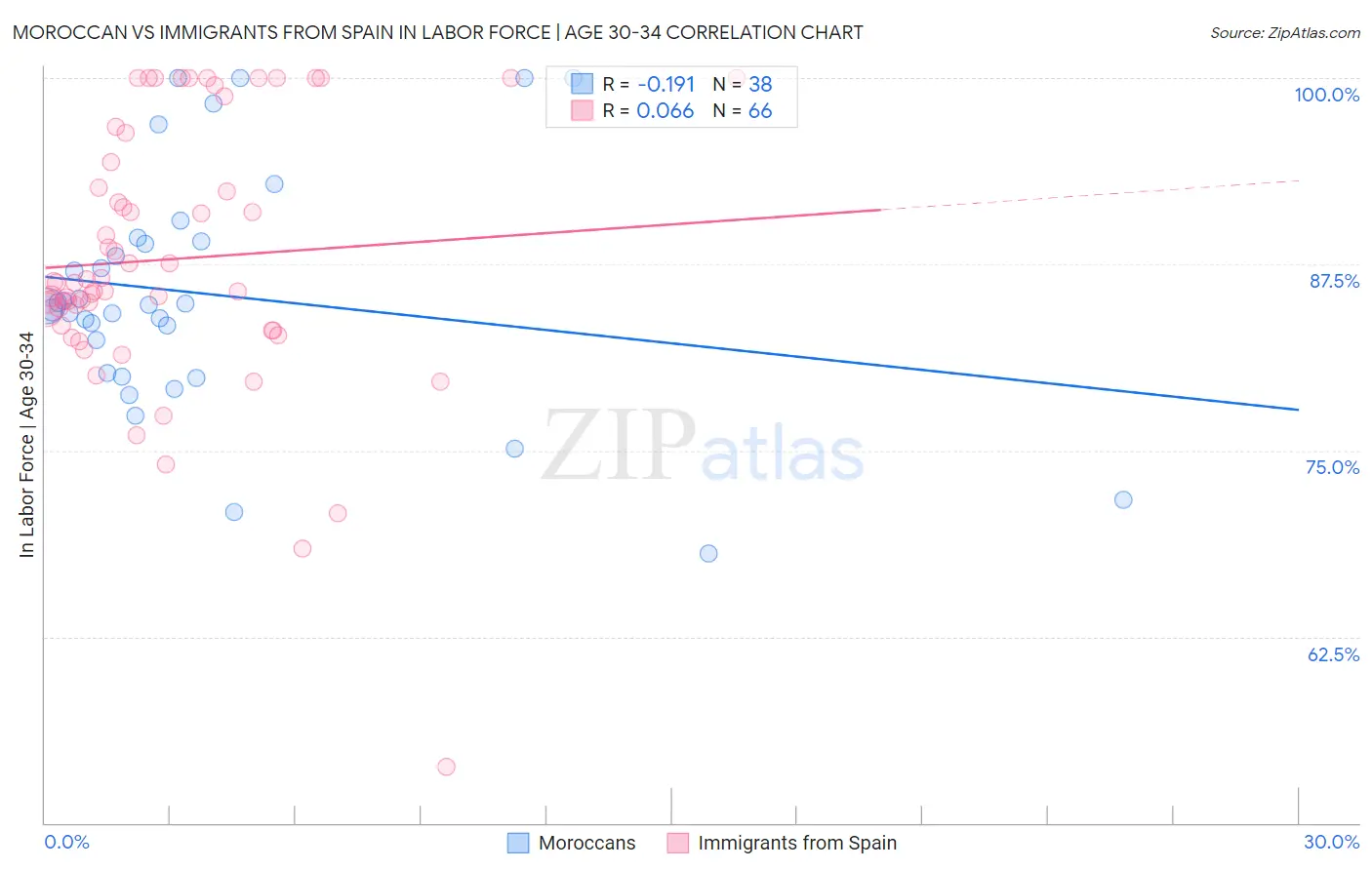 Moroccan vs Immigrants from Spain In Labor Force | Age 30-34