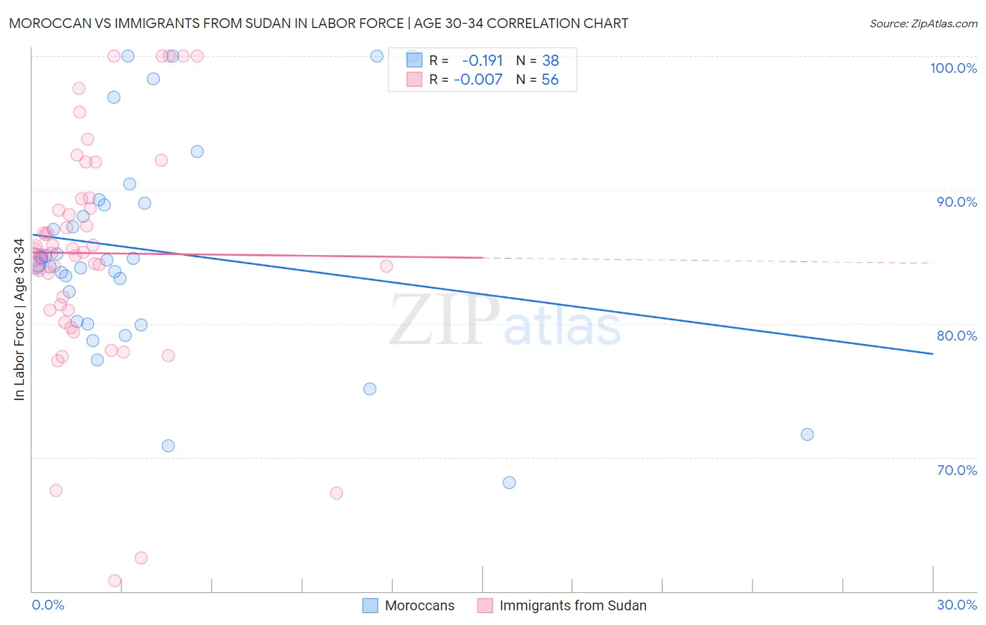 Moroccan vs Immigrants from Sudan In Labor Force | Age 30-34