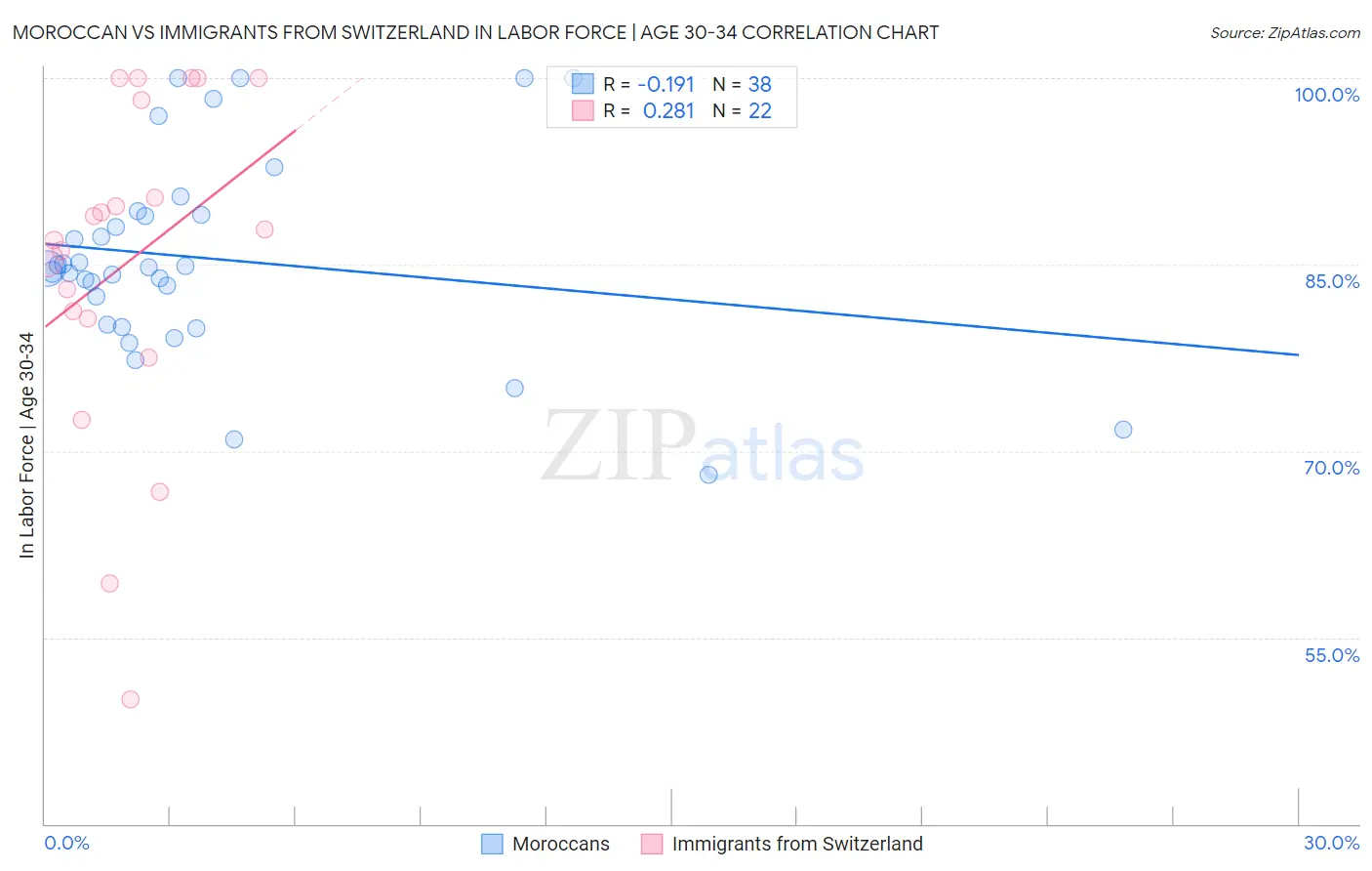 Moroccan vs Immigrants from Switzerland In Labor Force | Age 30-34