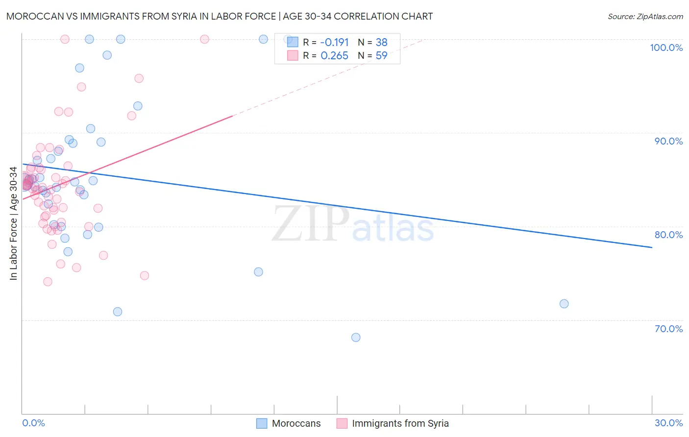 Moroccan vs Immigrants from Syria In Labor Force | Age 30-34