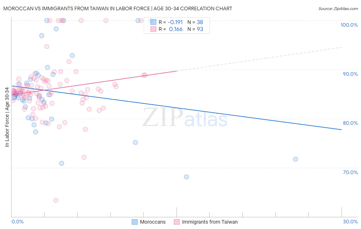 Moroccan vs Immigrants from Taiwan In Labor Force | Age 30-34