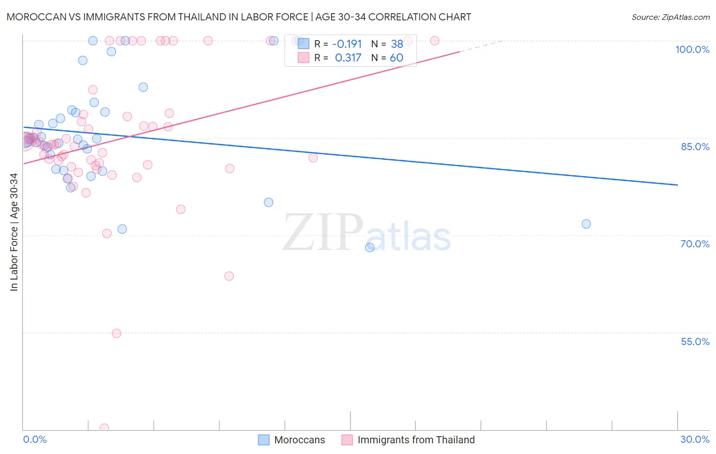 Moroccan vs Immigrants from Thailand In Labor Force | Age 30-34