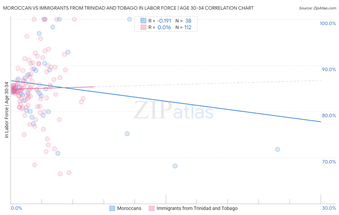 Moroccan vs Immigrants from Trinidad and Tobago In Labor Force | Age 30-34