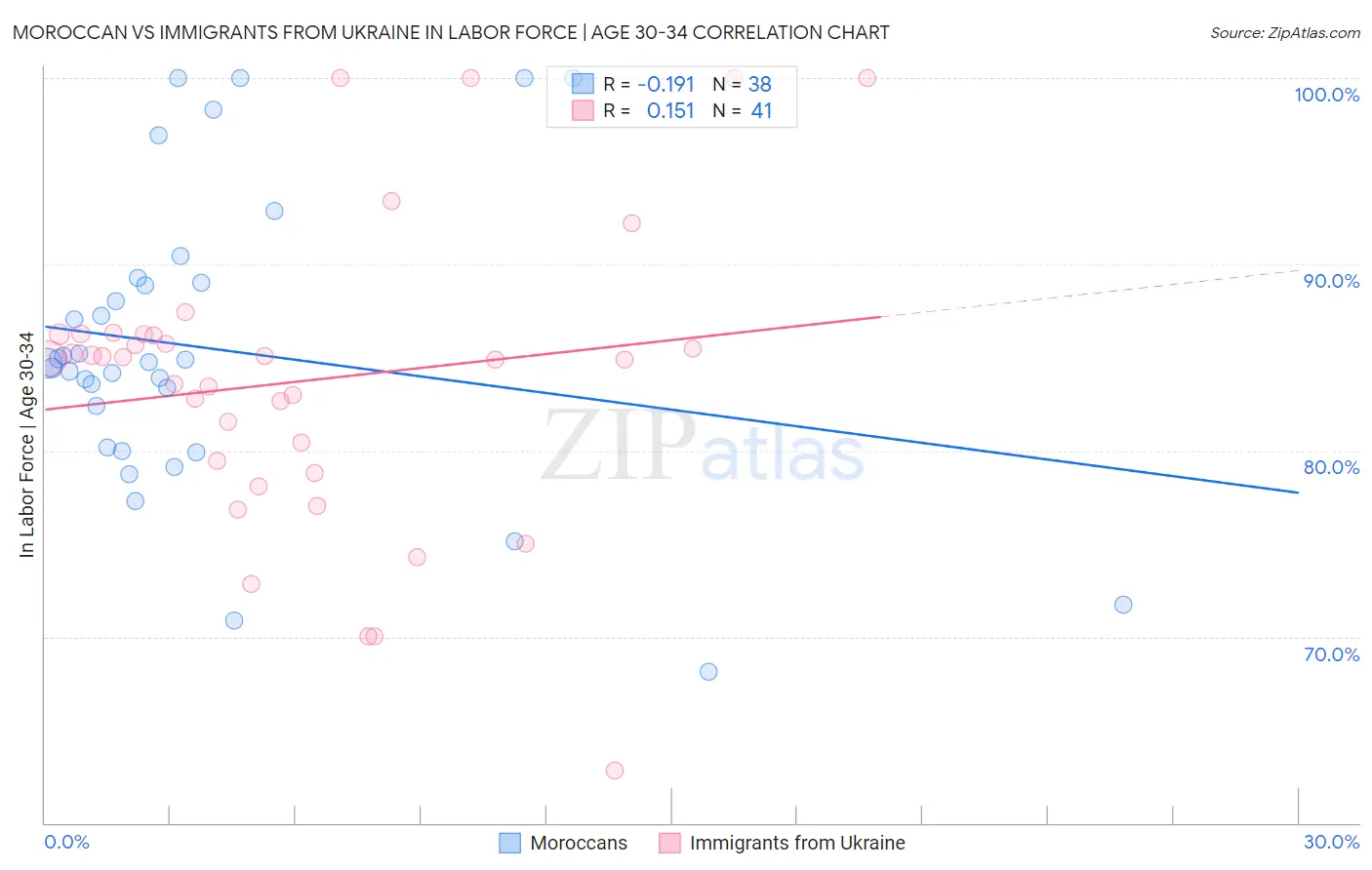 Moroccan vs Immigrants from Ukraine In Labor Force | Age 30-34