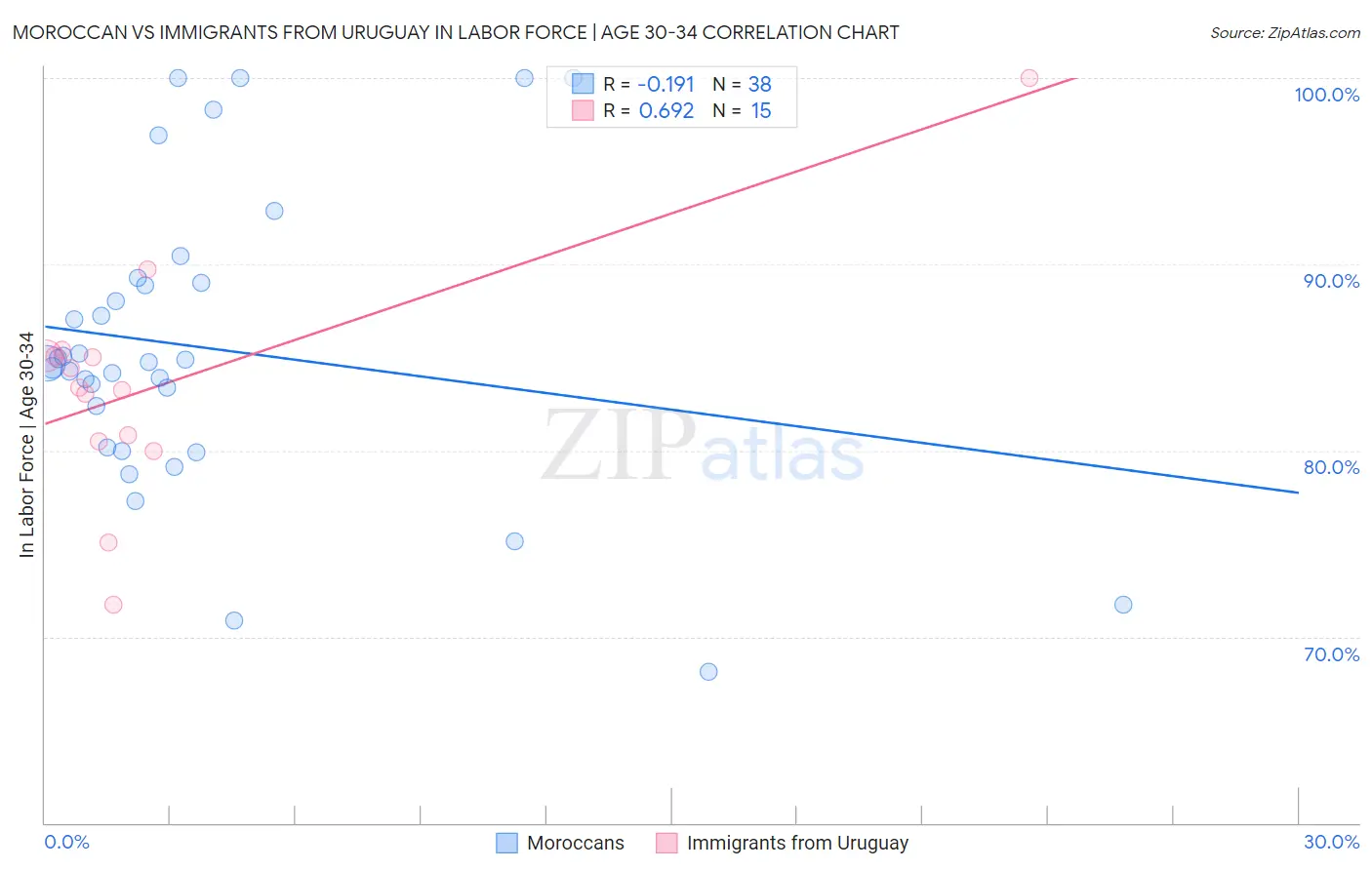 Moroccan vs Immigrants from Uruguay In Labor Force | Age 30-34
