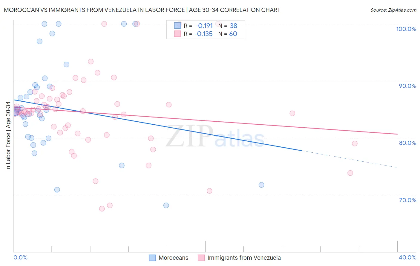 Moroccan vs Immigrants from Venezuela In Labor Force | Age 30-34