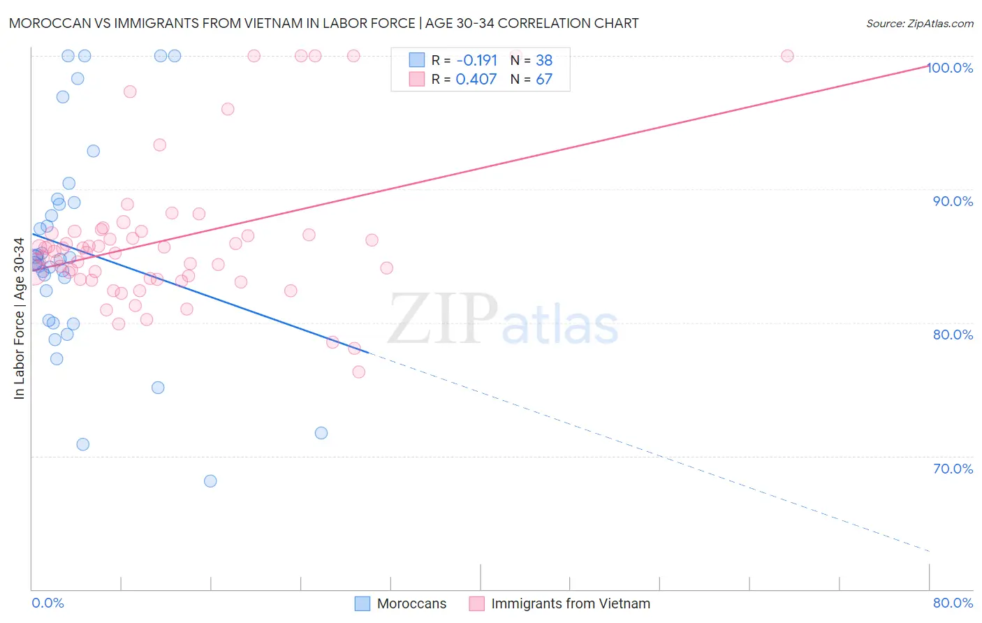 Moroccan vs Immigrants from Vietnam In Labor Force | Age 30-34