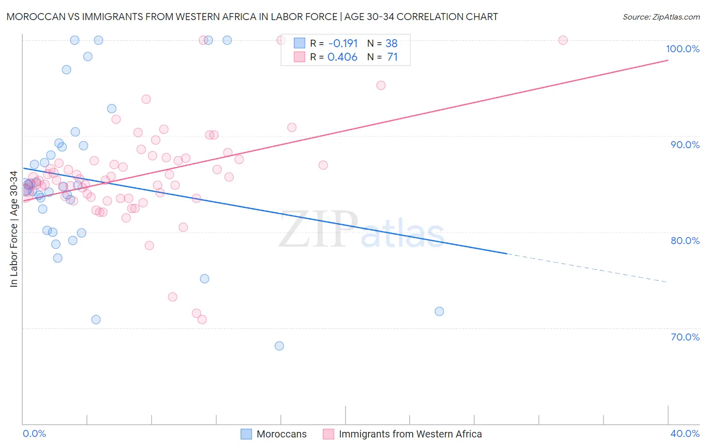 Moroccan vs Immigrants from Western Africa In Labor Force | Age 30-34