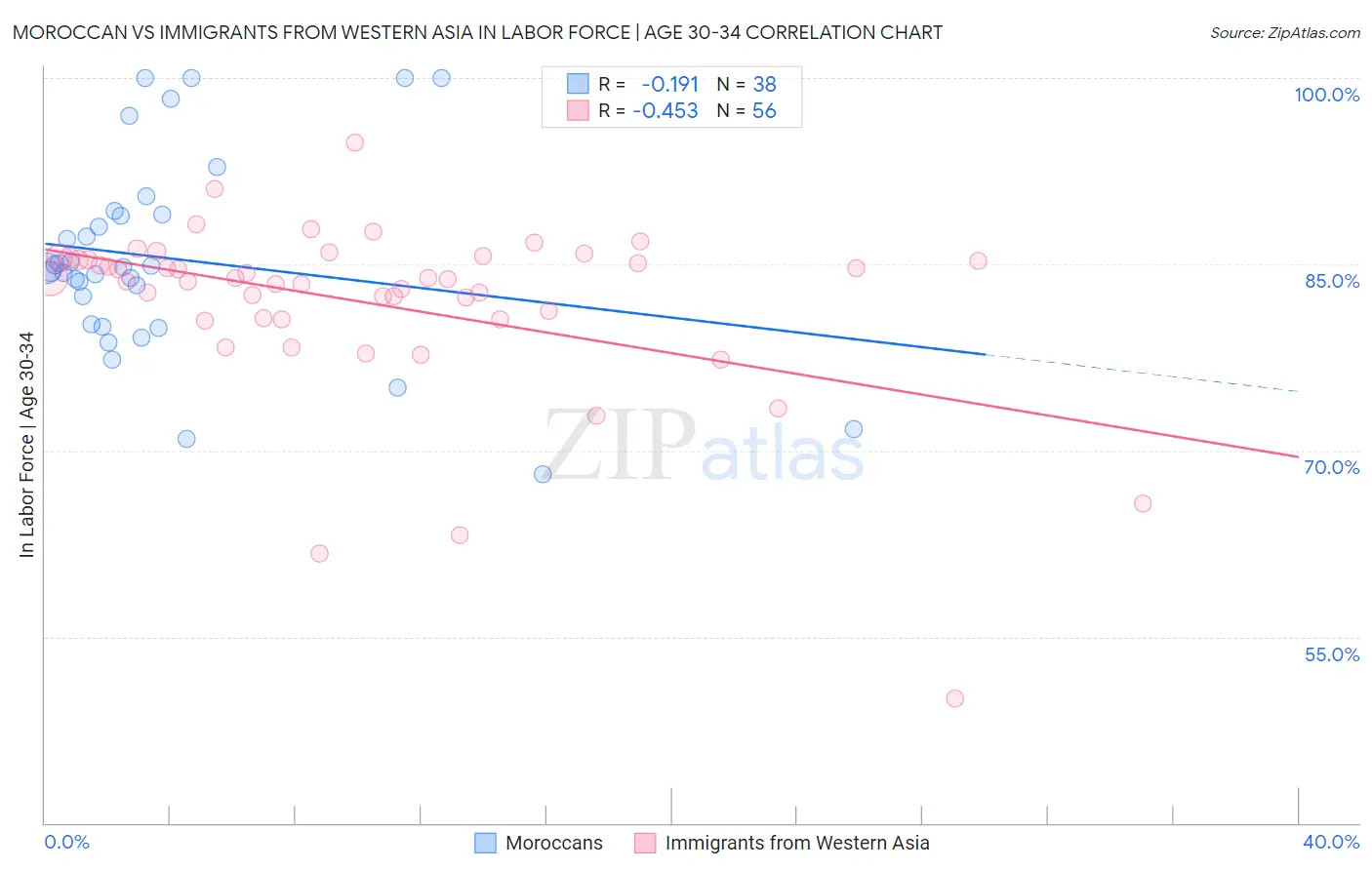 Moroccan vs Immigrants from Western Asia In Labor Force | Age 30-34