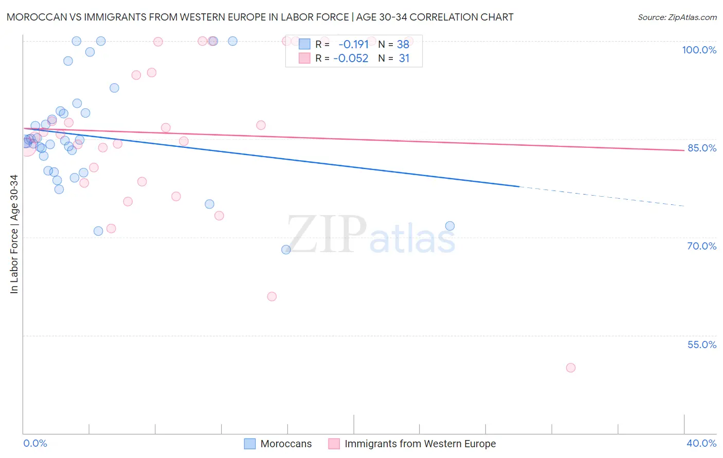 Moroccan vs Immigrants from Western Europe In Labor Force | Age 30-34