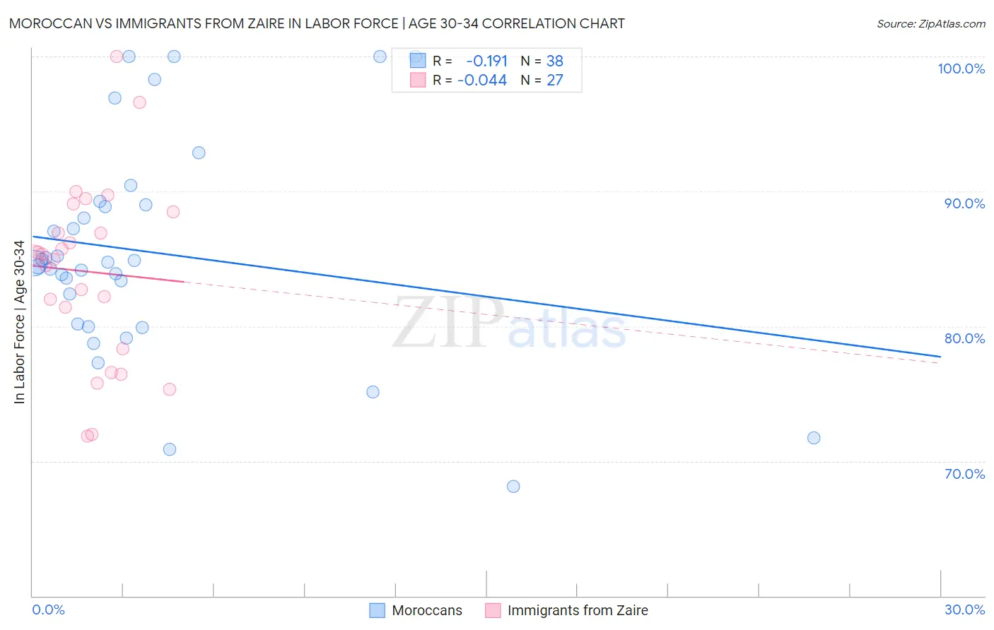 Moroccan vs Immigrants from Zaire In Labor Force | Age 30-34