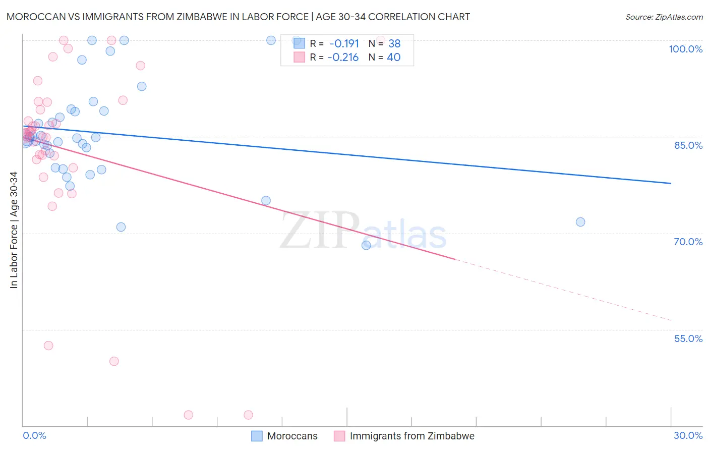 Moroccan vs Immigrants from Zimbabwe In Labor Force | Age 30-34