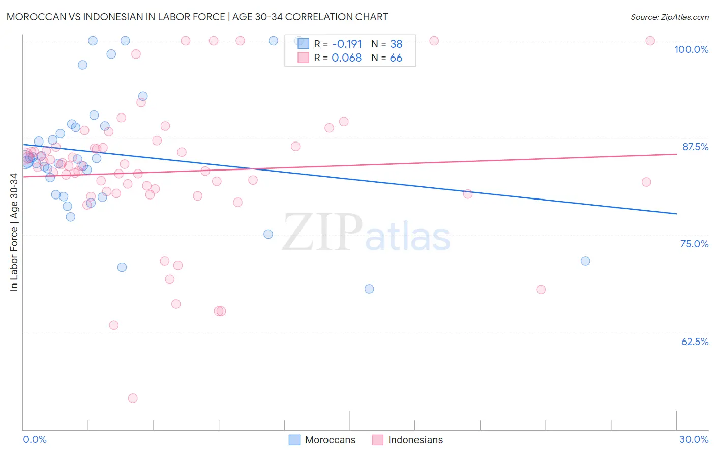 Moroccan vs Indonesian In Labor Force | Age 30-34