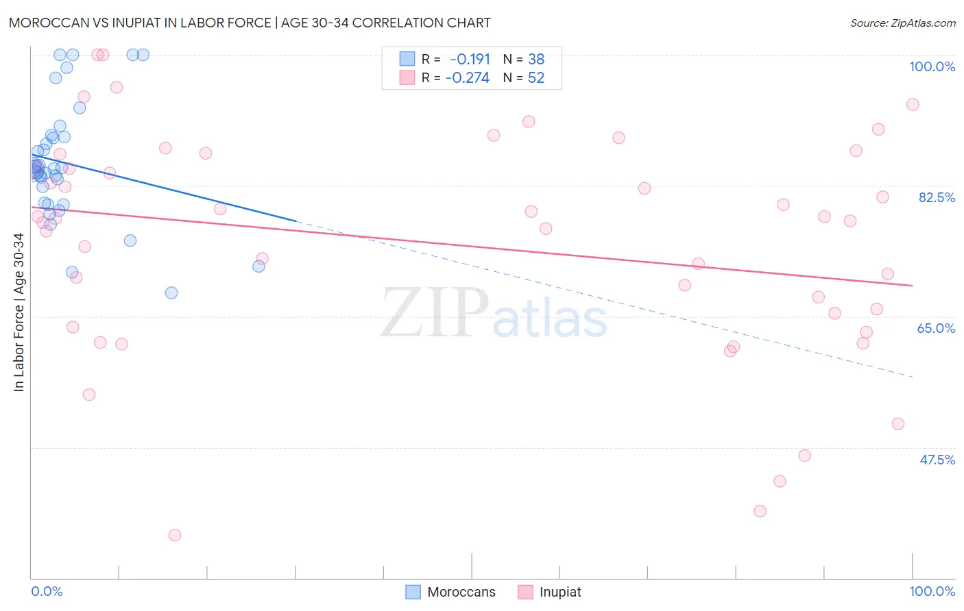 Moroccan vs Inupiat In Labor Force | Age 30-34