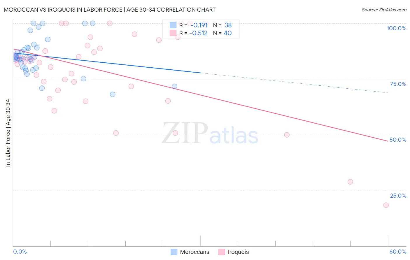 Moroccan vs Iroquois In Labor Force | Age 30-34