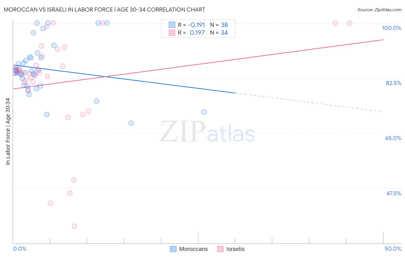 Moroccan vs Israeli In Labor Force | Age 30-34