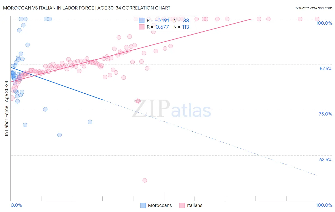 Moroccan vs Italian In Labor Force | Age 30-34