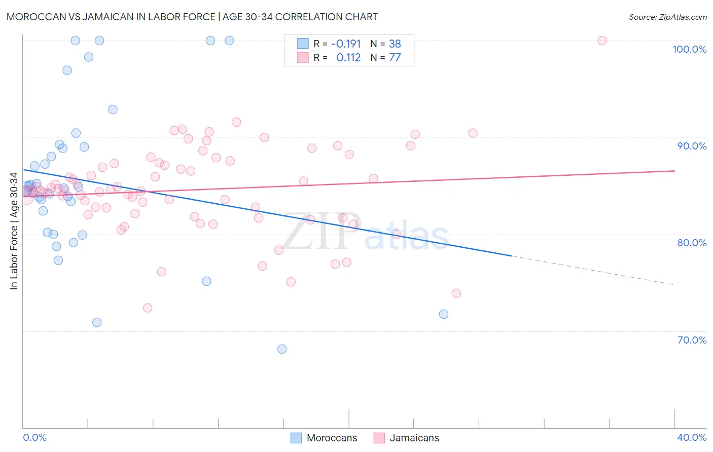 Moroccan vs Jamaican In Labor Force | Age 30-34
