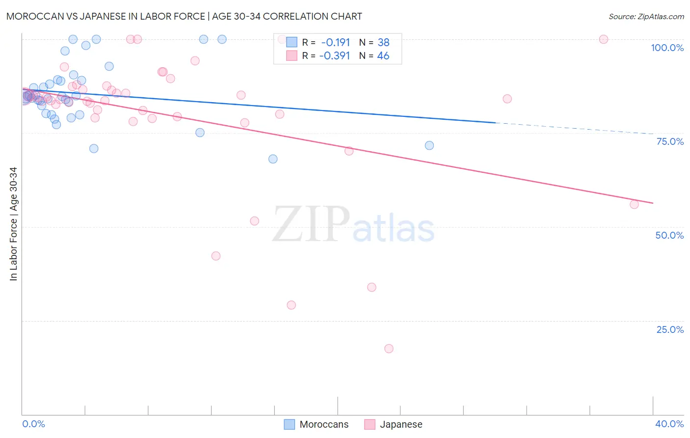 Moroccan vs Japanese In Labor Force | Age 30-34