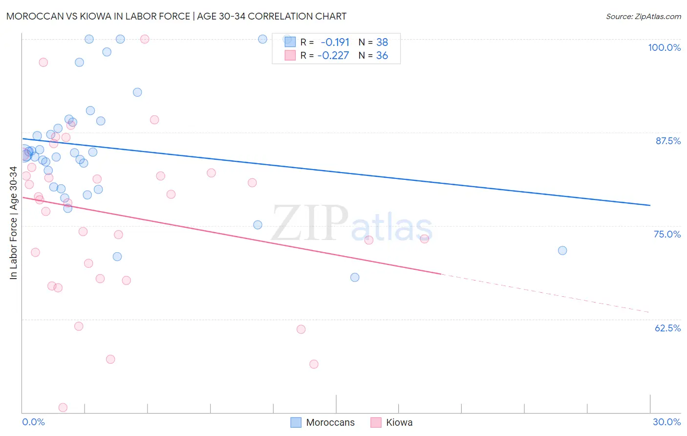 Moroccan vs Kiowa In Labor Force | Age 30-34