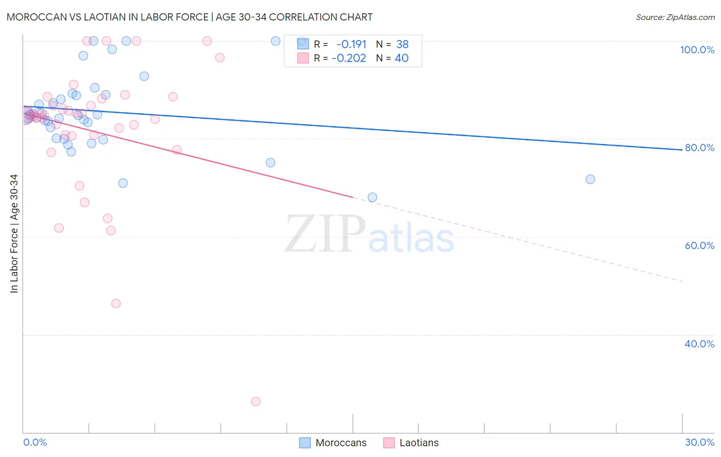 Moroccan vs Laotian In Labor Force | Age 30-34