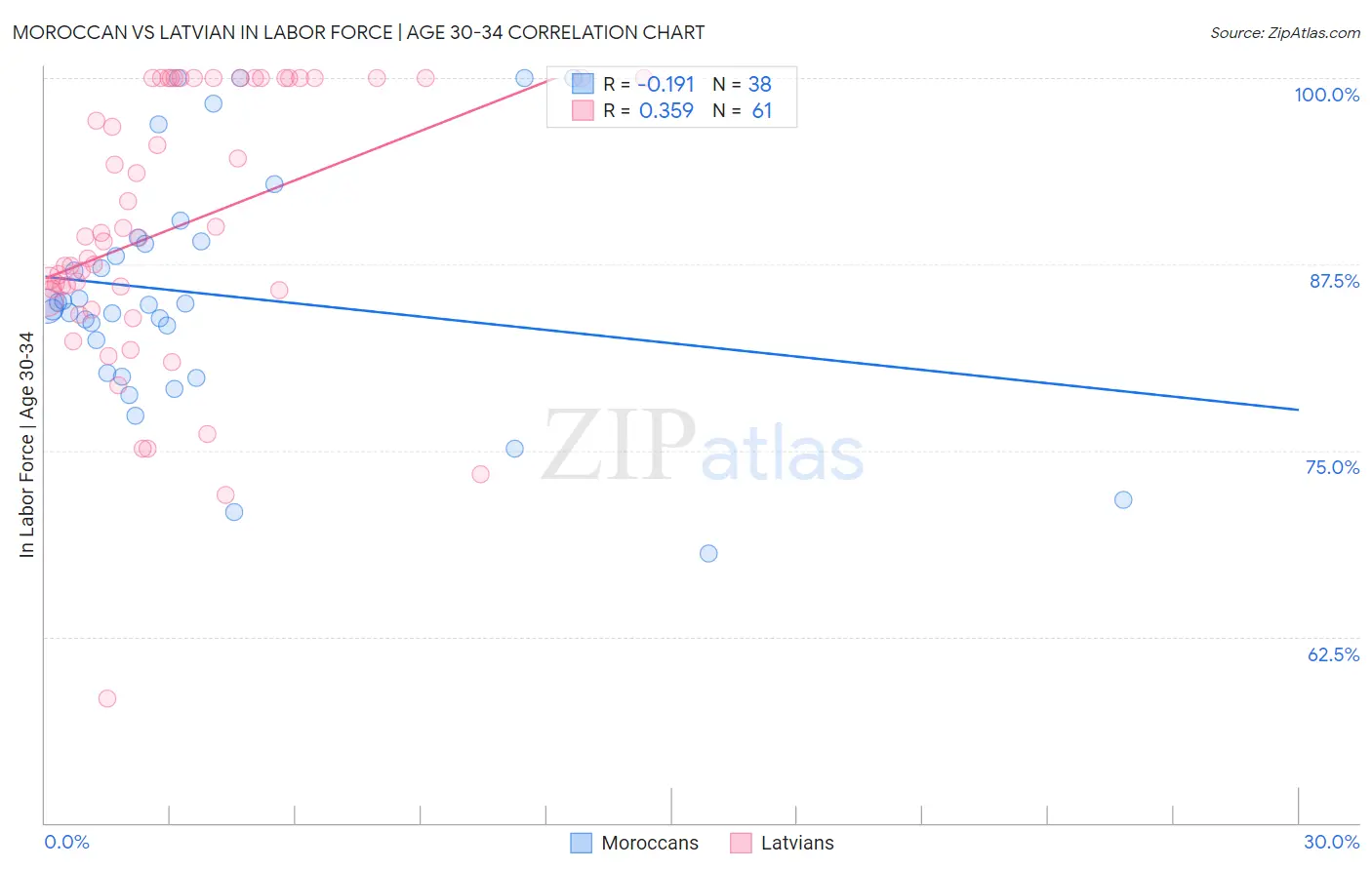 Moroccan vs Latvian In Labor Force | Age 30-34