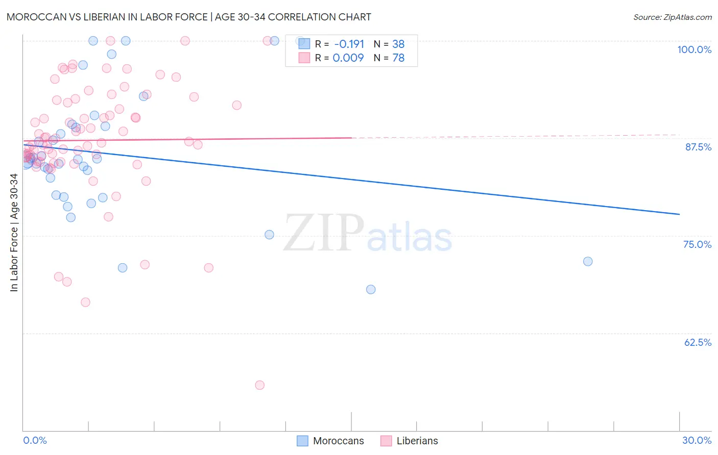 Moroccan vs Liberian In Labor Force | Age 30-34