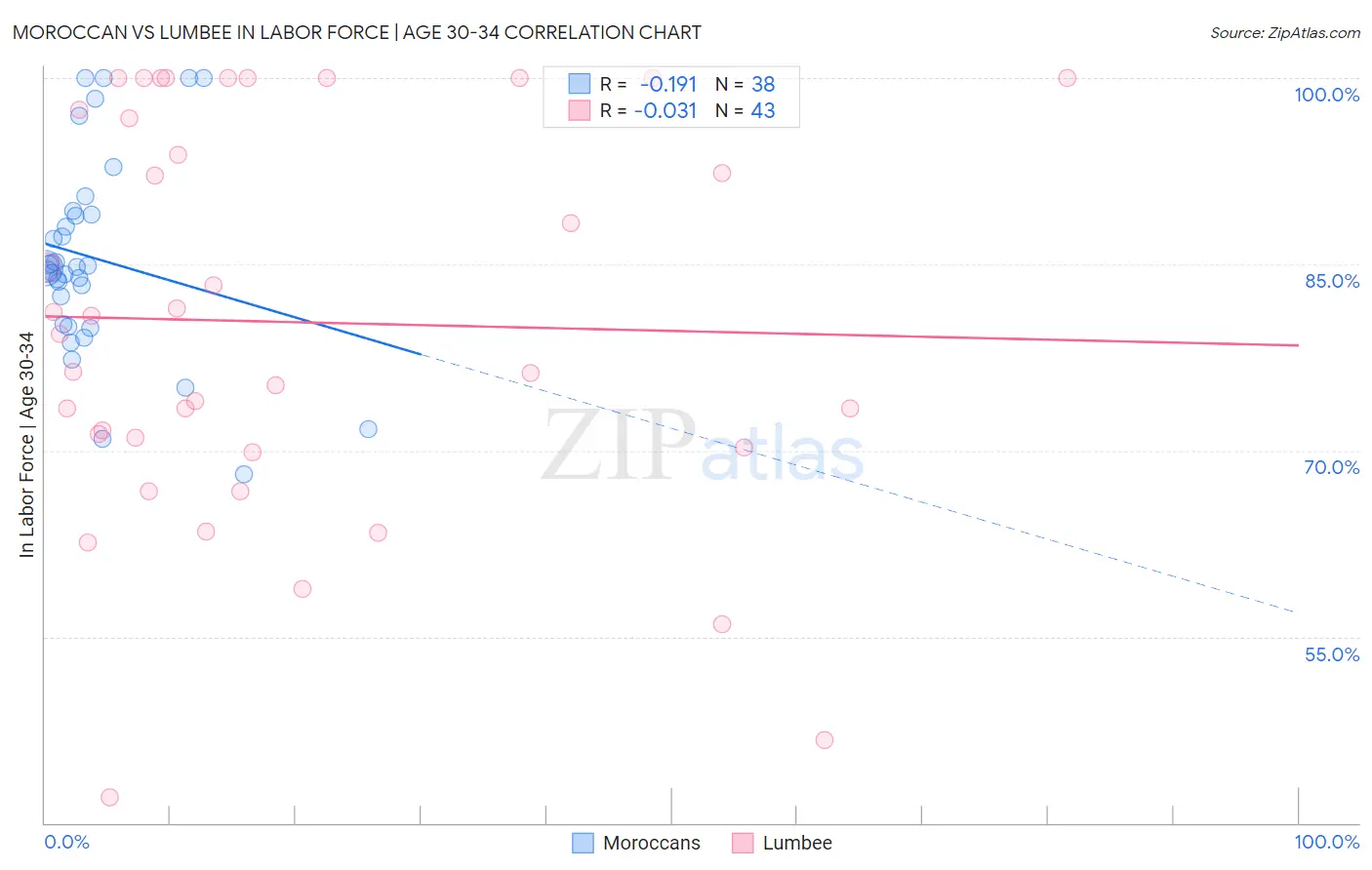 Moroccan vs Lumbee In Labor Force | Age 30-34