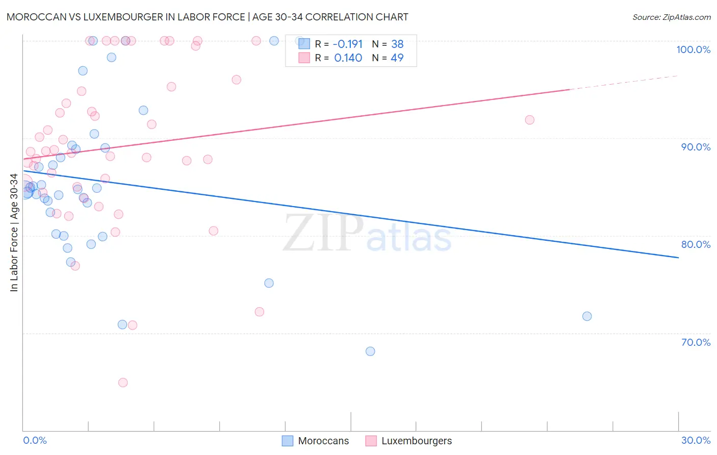 Moroccan vs Luxembourger In Labor Force | Age 30-34