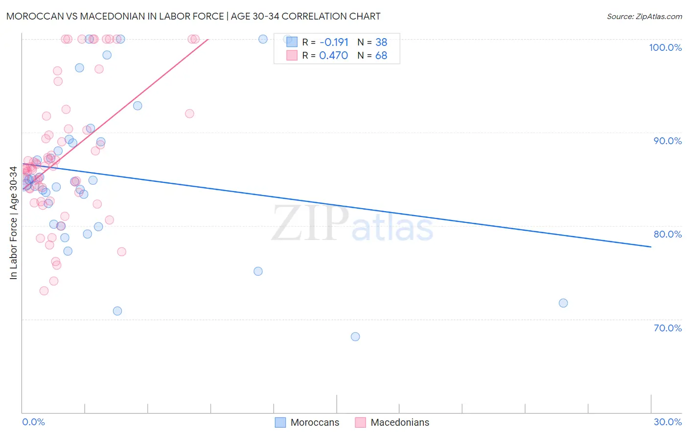Moroccan vs Macedonian In Labor Force | Age 30-34