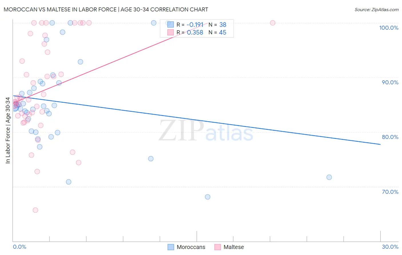 Moroccan vs Maltese In Labor Force | Age 30-34