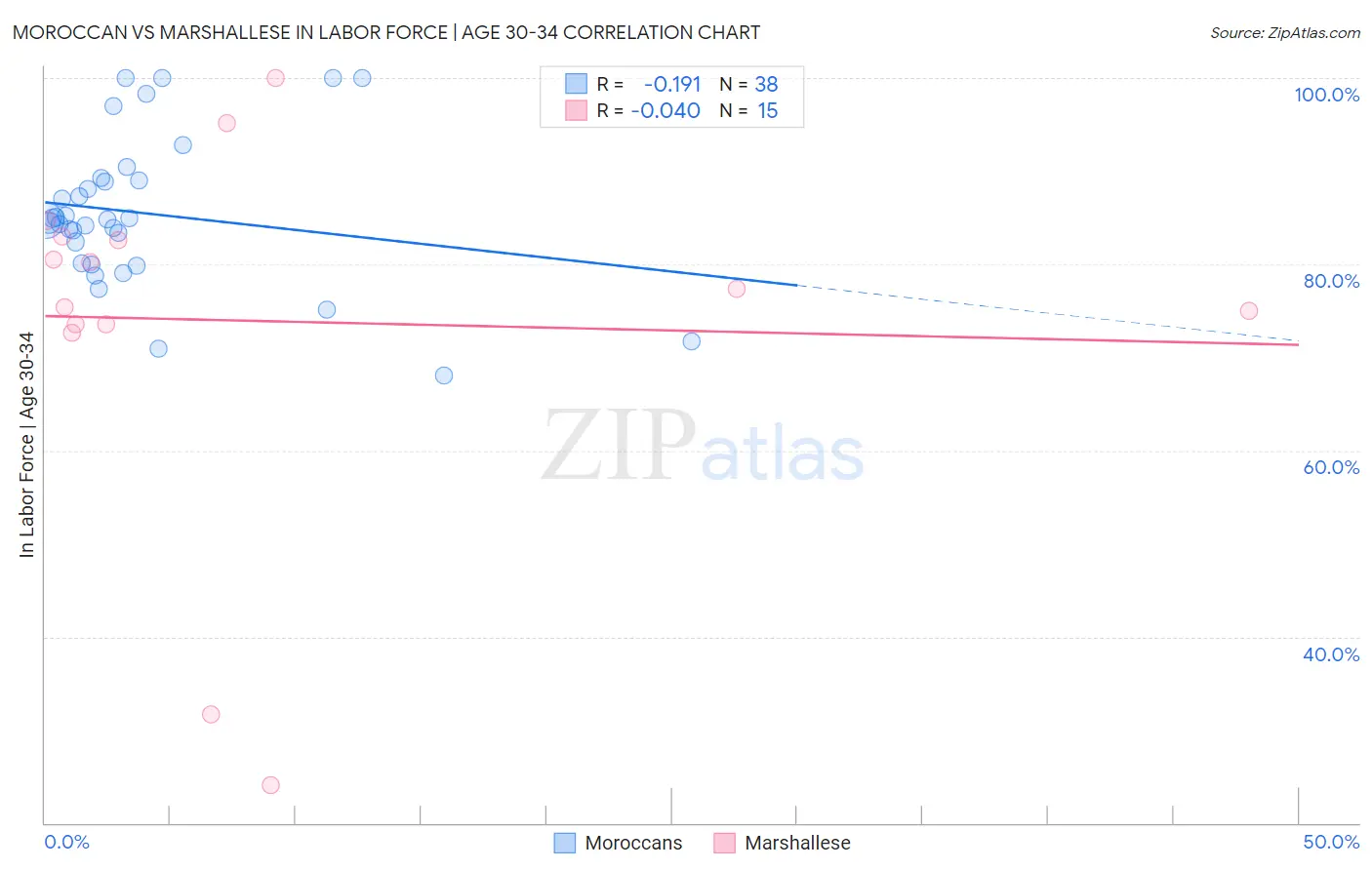 Moroccan vs Marshallese In Labor Force | Age 30-34