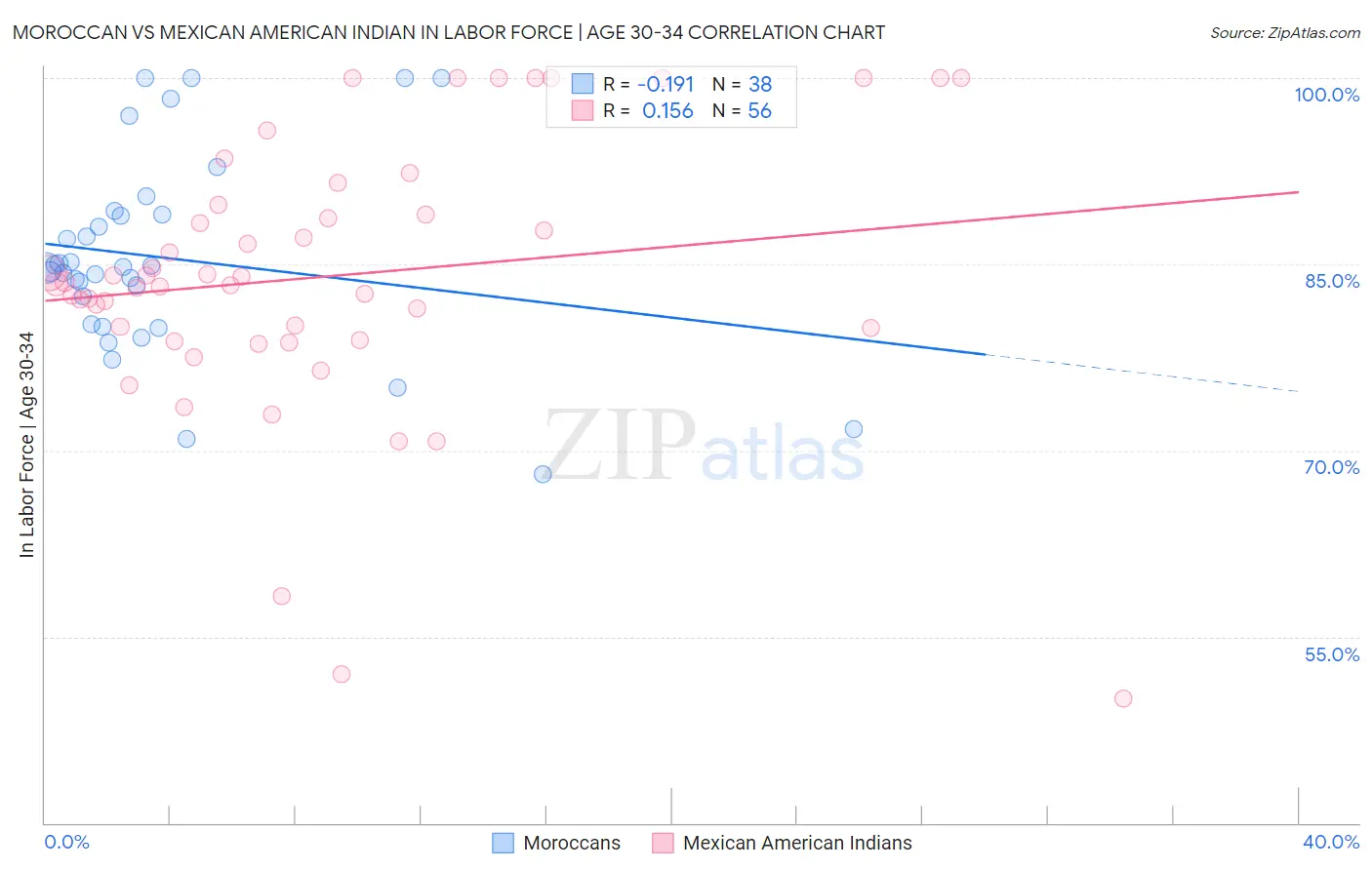 Moroccan vs Mexican American Indian In Labor Force | Age 30-34