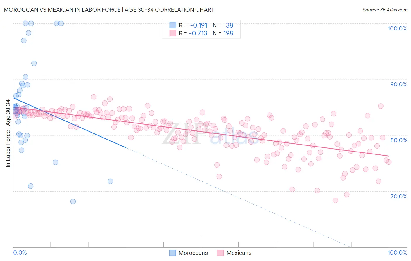 Moroccan vs Mexican In Labor Force | Age 30-34