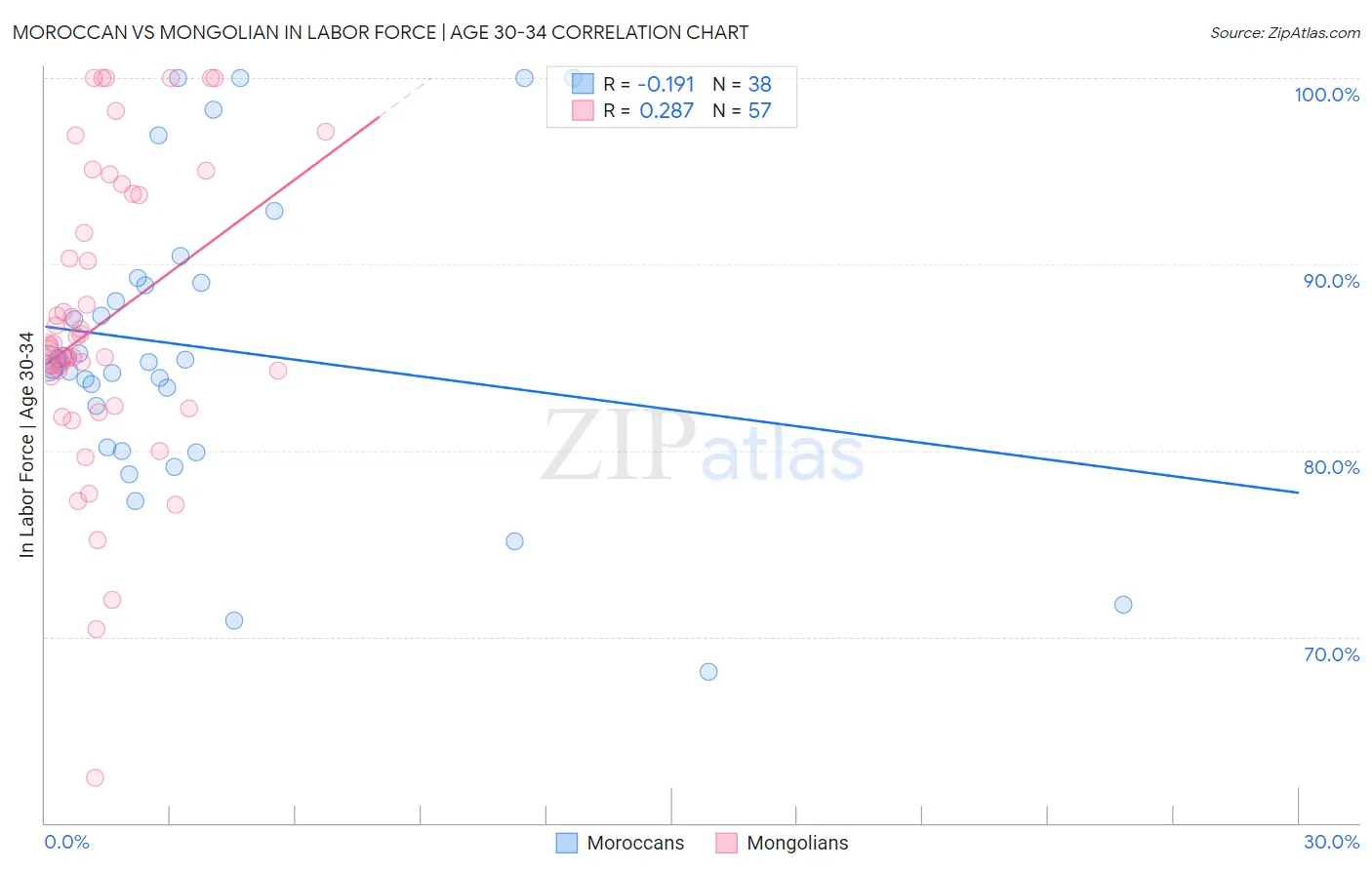 Moroccan vs Mongolian In Labor Force | Age 30-34
