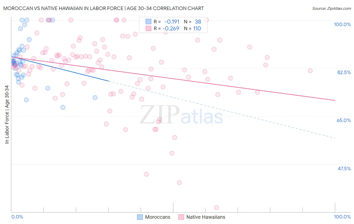 Moroccan vs Native Hawaiian In Labor Force | Age 30-34