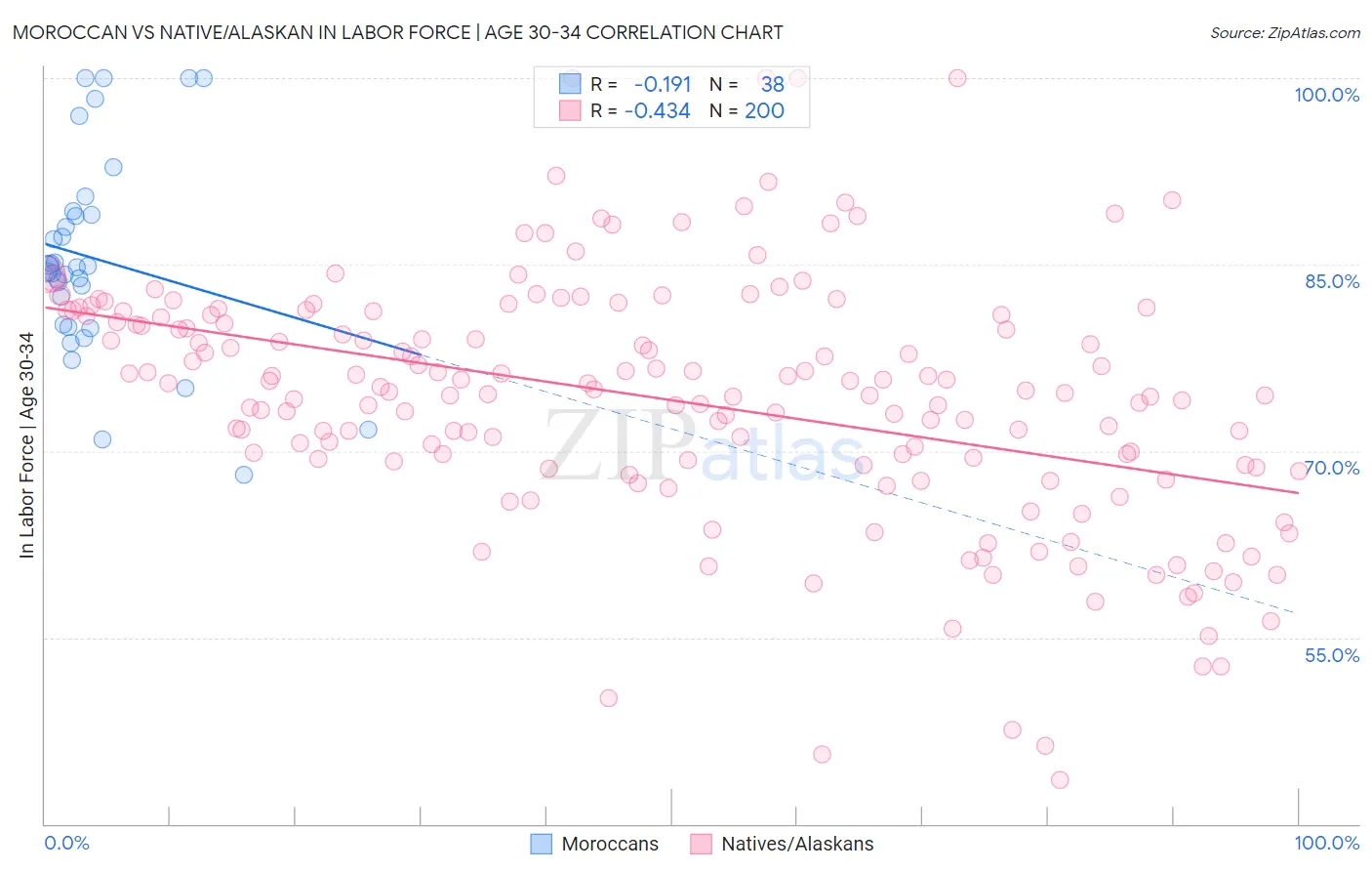 Moroccan vs Native/Alaskan In Labor Force | Age 30-34