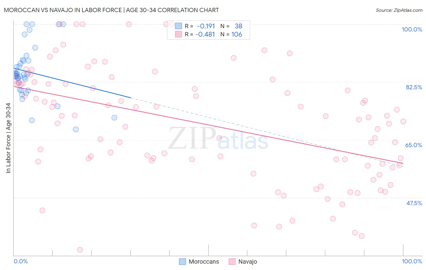 Moroccan vs Navajo In Labor Force | Age 30-34