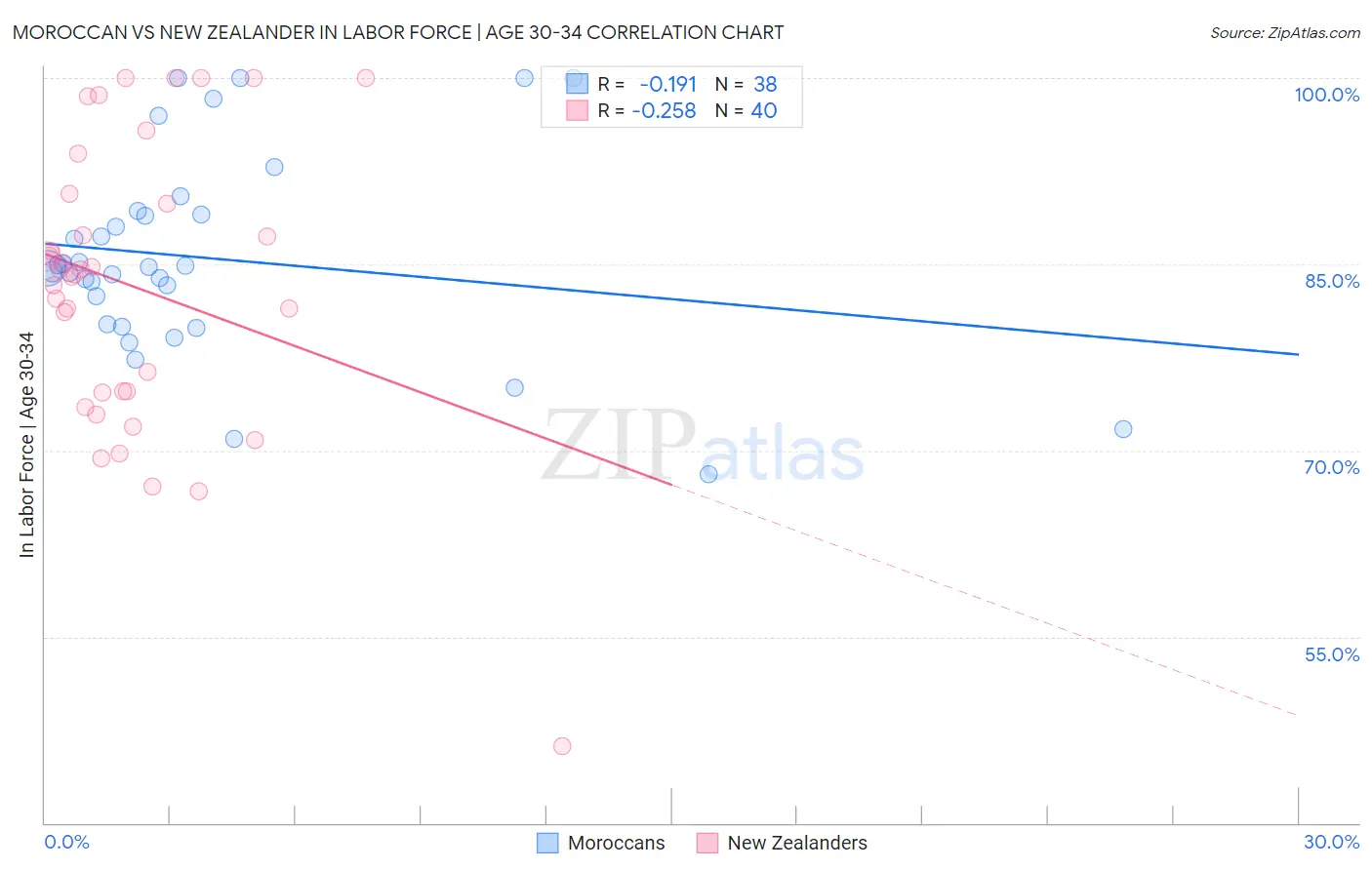 Moroccan vs New Zealander In Labor Force | Age 30-34