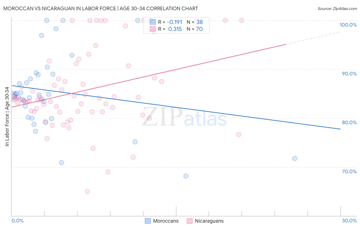 Moroccan vs Nicaraguan In Labor Force | Age 30-34