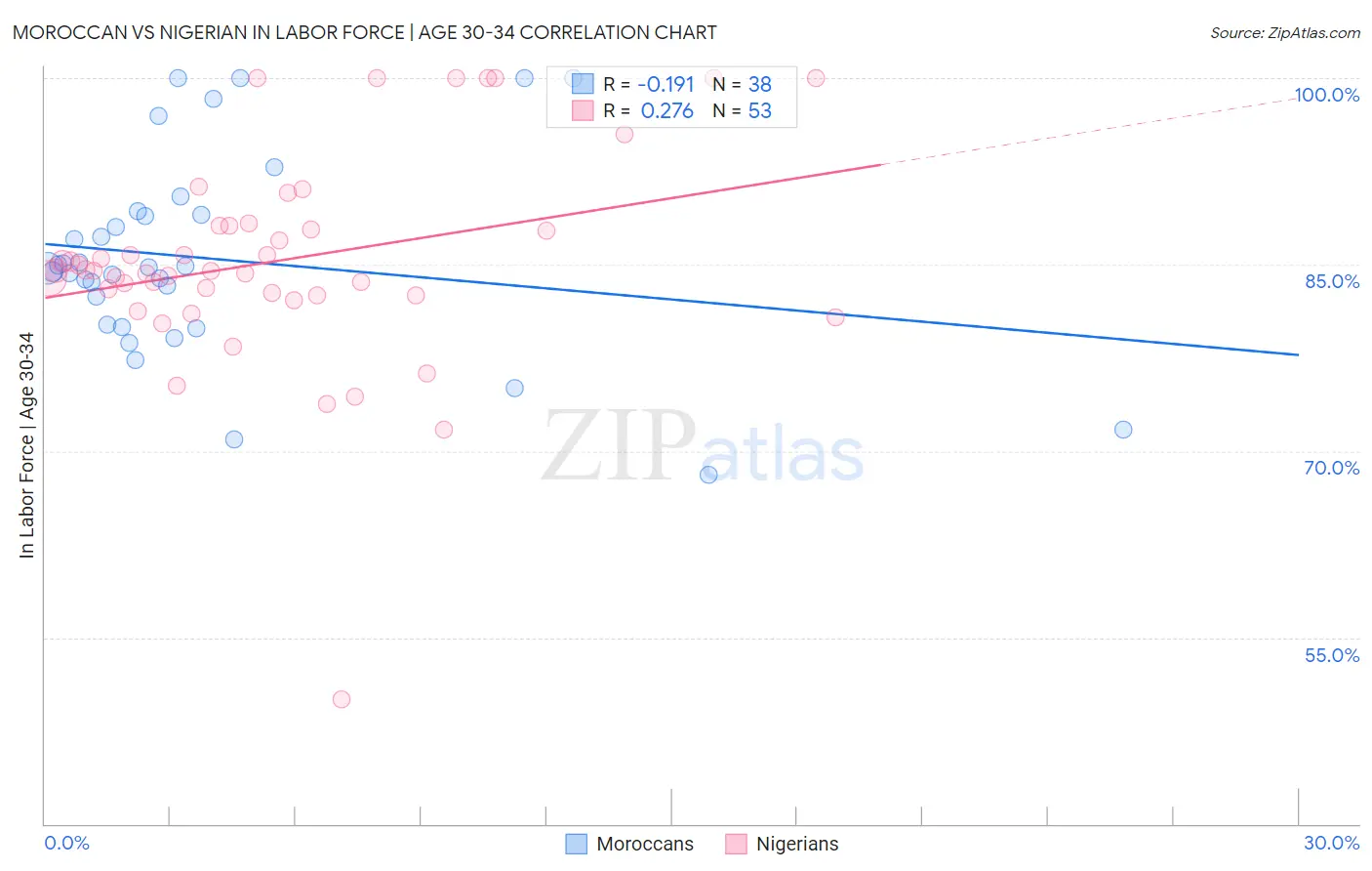 Moroccan vs Nigerian In Labor Force | Age 30-34